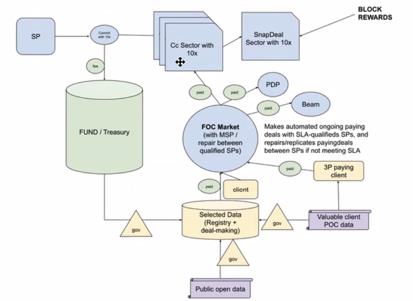FOC market architecture diagram showing the relationship between public open data, enterprise storage, and treasury allocation pools