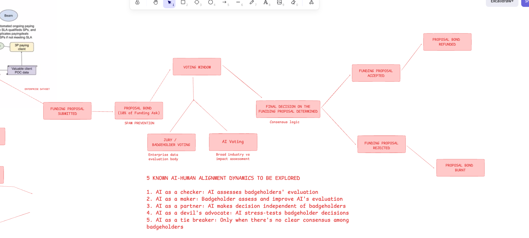 Enterprise governance flow: submission with bond, jury evaluation, ranked choice voting, decision with bond resolution