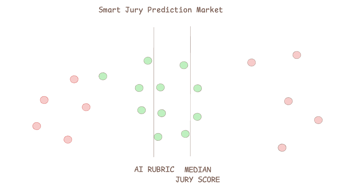 Smart Jury Prediction Market scatter plot: AI Rubric score (x-axis) vs. Median Jury Score (y-axis), showing correlation between algorithmic and human judgment