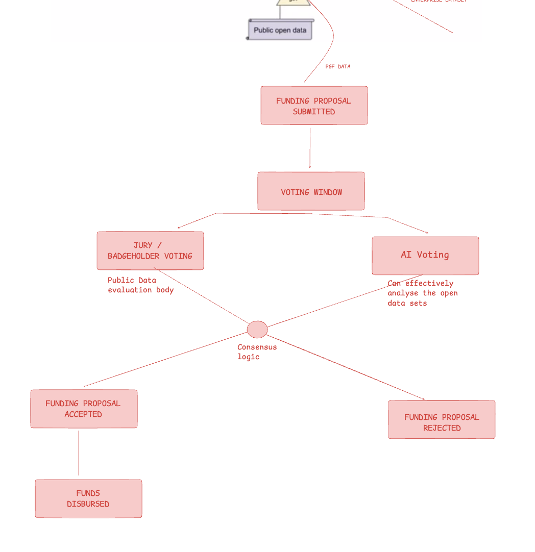 Public Open Data governance flow: submission, parallel evaluation by jury and AI, consensus logic, decision