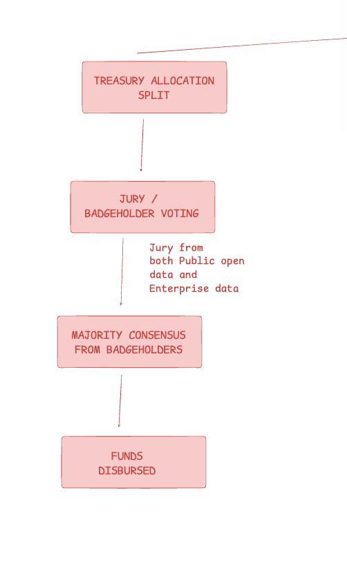 Treasury allocation governance flow: proposal, jury review, badgeholder voting, disbursement