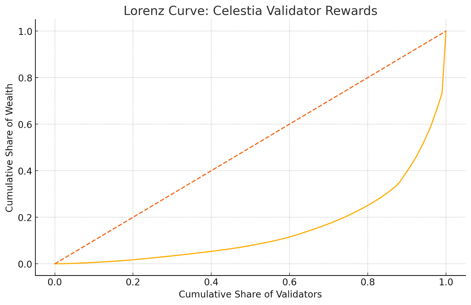 Figure 1: Lorenz Curve - Celestia Validator Reward Distribution