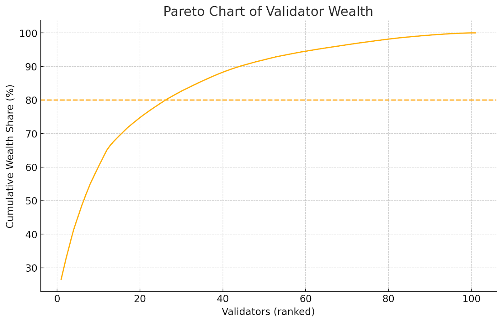 Figure 11: Pareto Chart - Dymension Top Validators by Reward Share