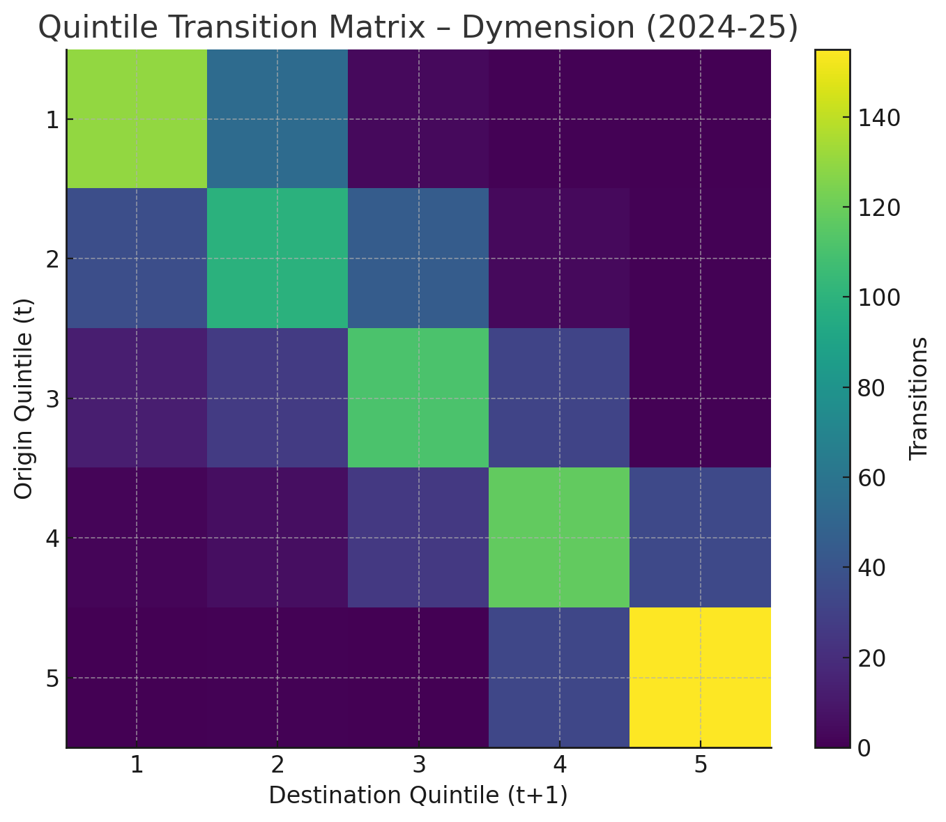 Figure 12: Quintile Transition Matrix - Dymension Validator Mobility