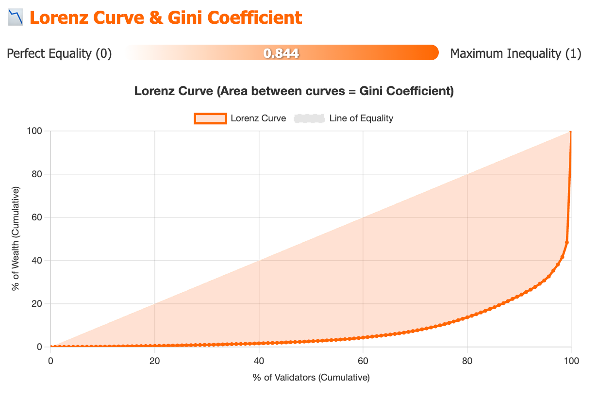 Figure 13: Lorenz Curve - dYdX Combined Validator Rewards