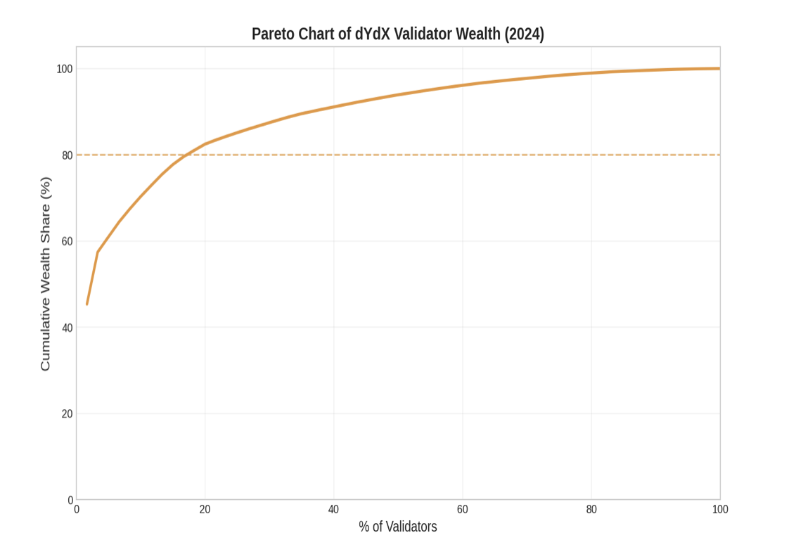 Figure 14: Pareto Chart - dYdX Validators by Combined Reward Share