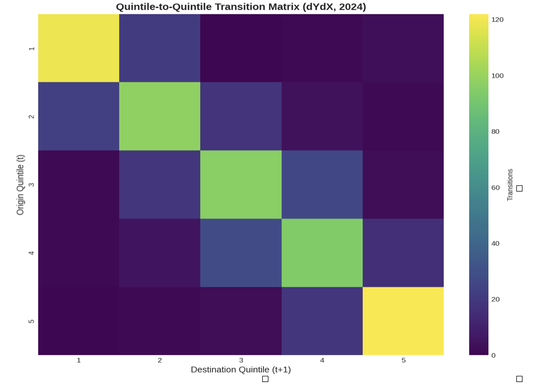 Figure 15: Quintile Transition Matrix - dYdX Validator Mobility