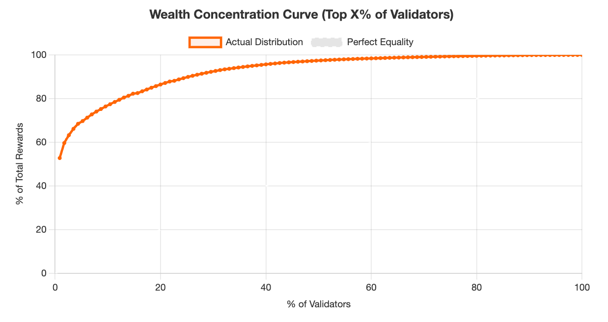 Figure 2: Pareto Chart - Celestia Top Validators by Reward Share