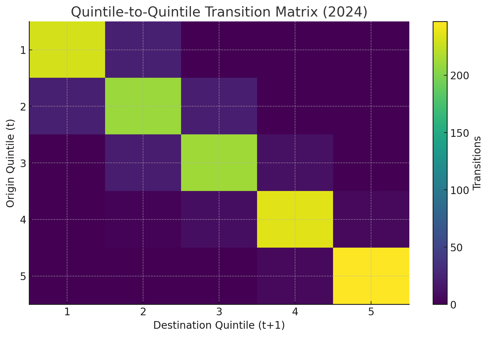 Figure 3: Quintile Transition Matrix - Celestia Validator Mobility