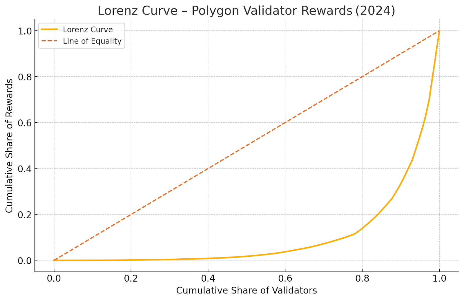Figure 4: Lorenz Curve - Polygon Validator Reward Distribution