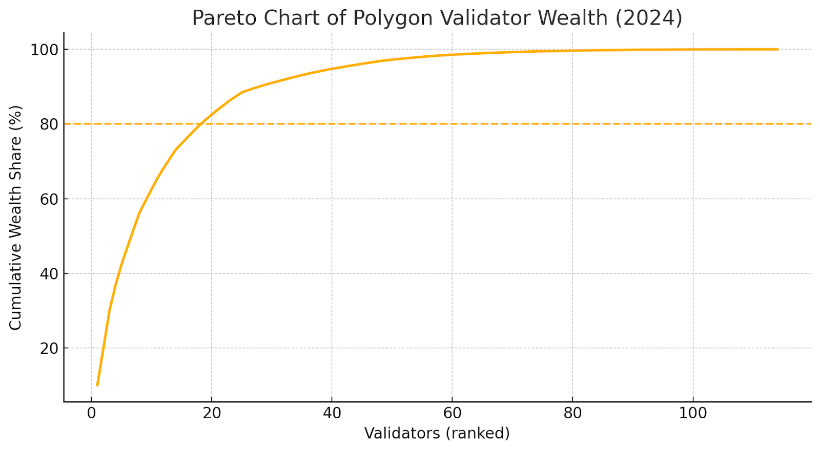 Figure 5: Pareto Chart - Polygon Top Validators by Reward Share
