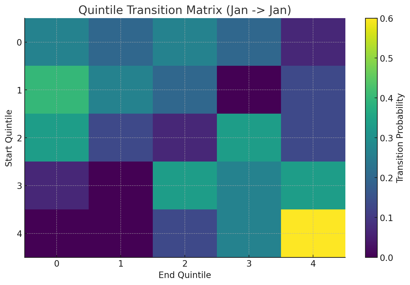 Figure 6: Quintile Transition Matrix - Polygon Validator Mobility