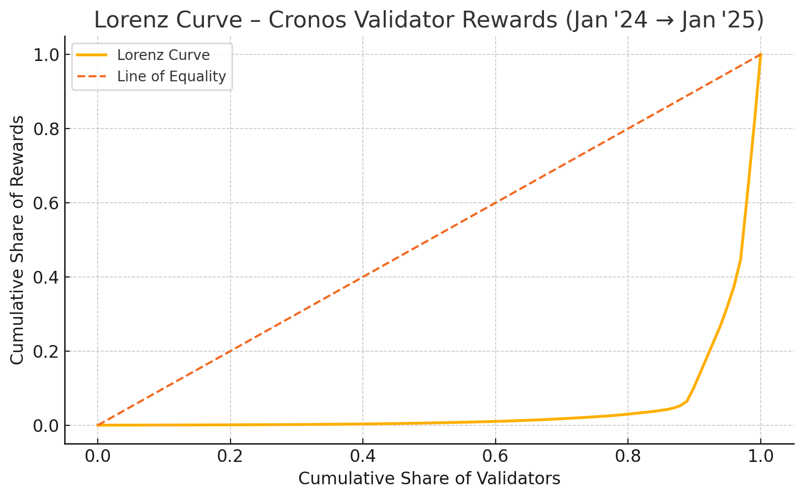 Figure 7: Lorenz Curve - Cronos Validator Reward Distribution