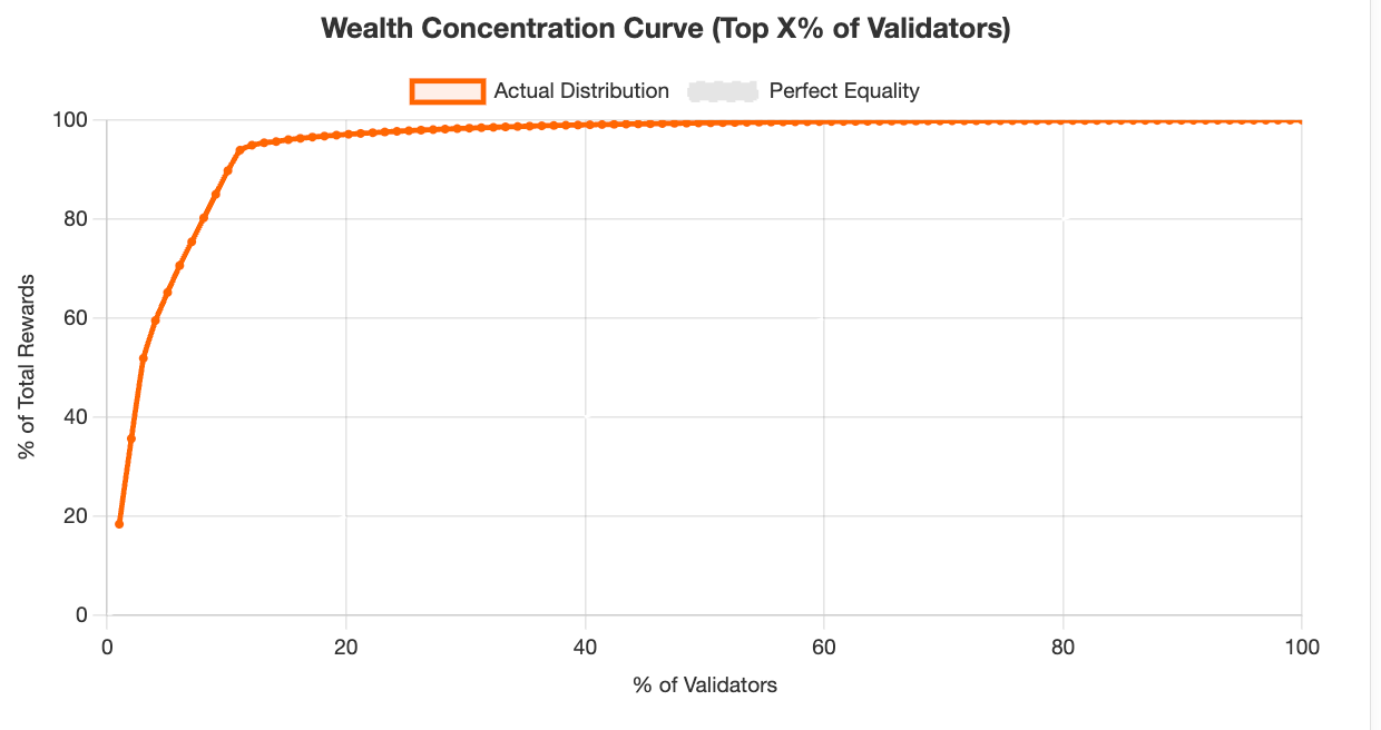 Figure 8: Pareto Chart - Cronos Validators by Reward Share