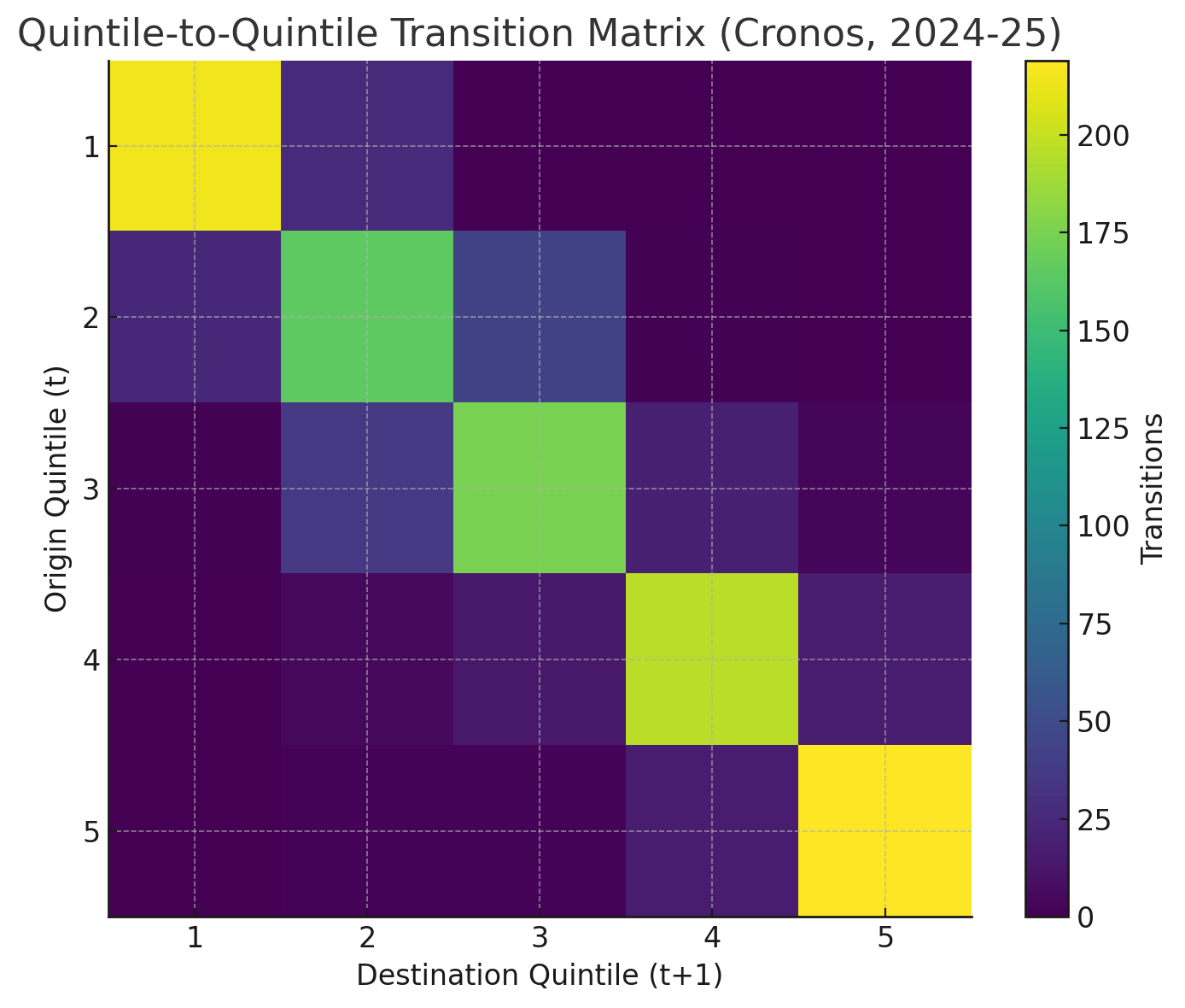 Figure 9: Quintile Transition Matrix - Cronos Validator Mobility