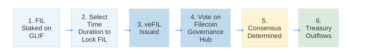 Requirements status table: lock-up simulations (To Do), voting power decay (To Determine), staking partner agreements (In Progress), treasury simulations (To Do), SP collateral treatment (To Determine), APY mechanics (Out of Scope)